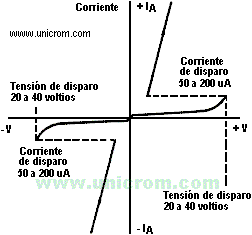 curva-disparo-DIAC.gif
